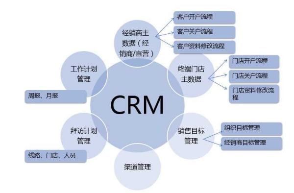 CRM系统如何抓住潜在商机?