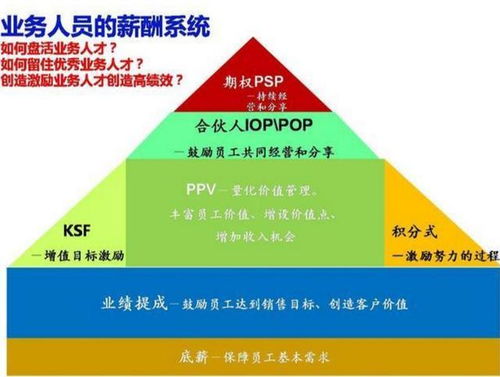 底薪 提成 已过时,越来越多公司用这种薪酬模式激励业务员