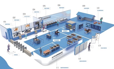 【戈子科技】智慧食堂全场景解决方案!