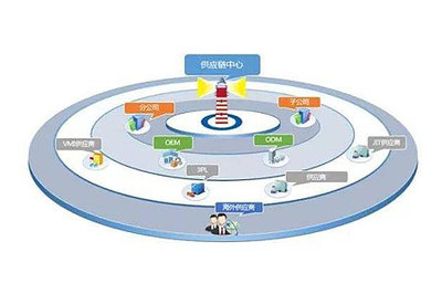 【分享】工厂企业建设供应链管理平台的五大要点