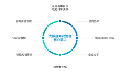 大数据知识管理与知识服务整体解决方案